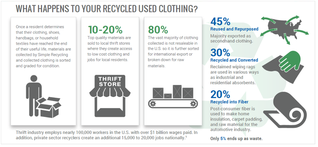 What Happens to Your Recycled Clothing - Copy